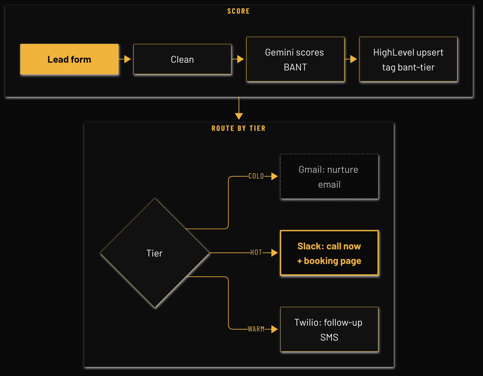 Flow diagram: MGL BANT Qualifier