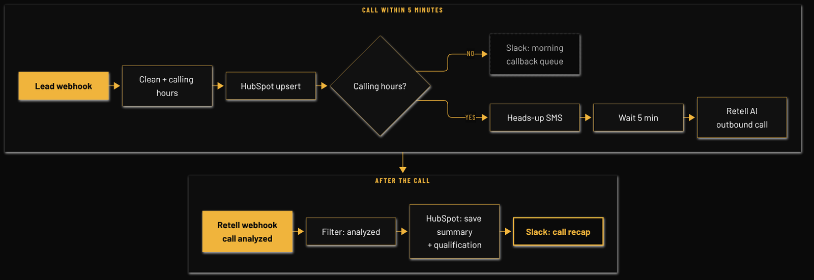 Flow diagram: MGL Callback 5