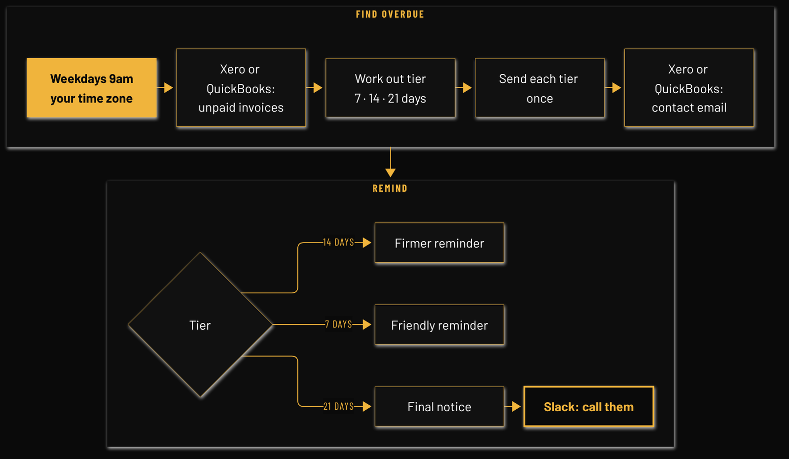 Flow diagram: MGL Invoice Chaser