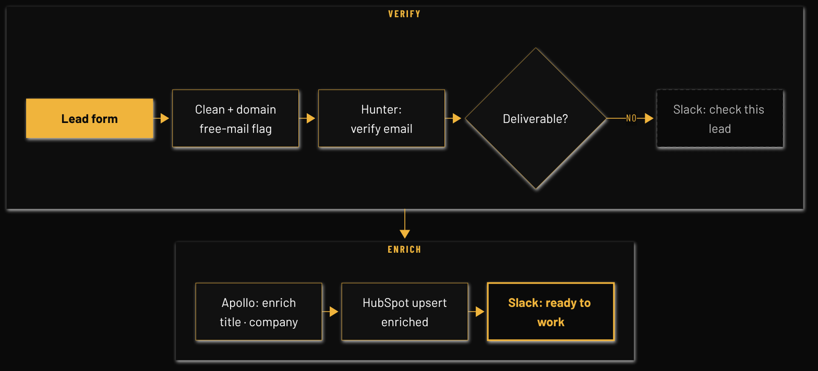 Flow diagram: MGL Lead Enrich