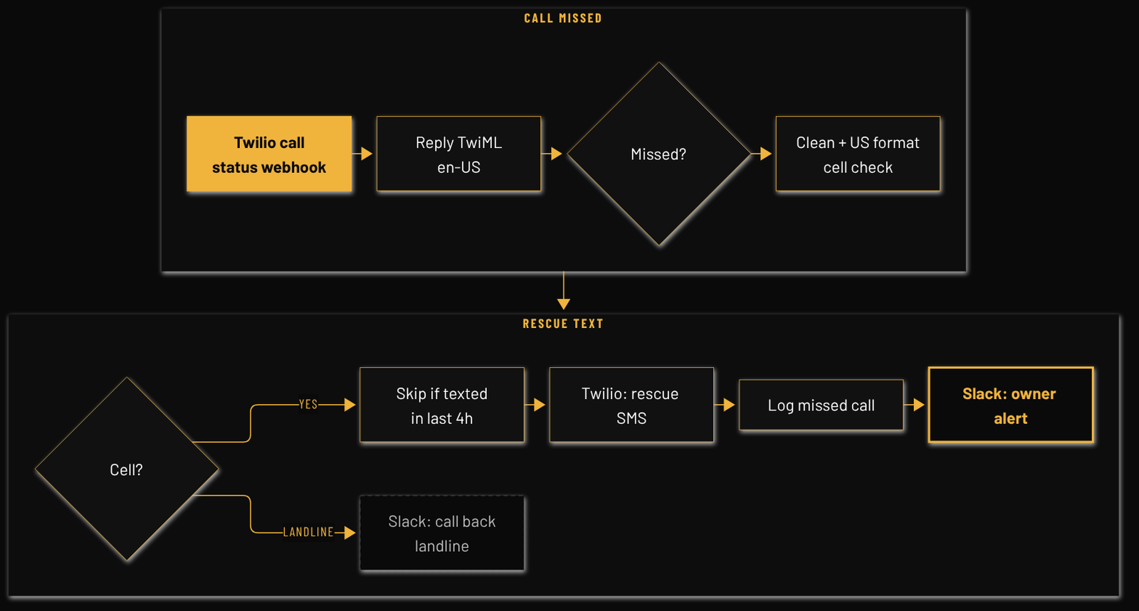 Flow diagram: MGL Missed-Call Rescue