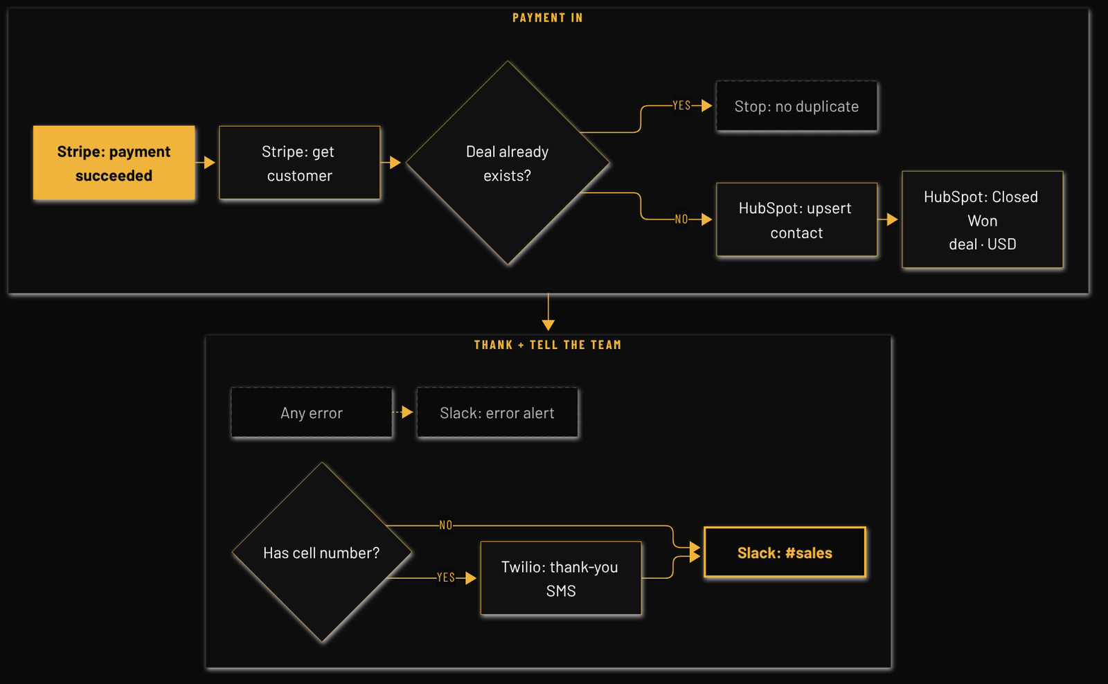 Flow diagram: MGL Paid-to-CRM
