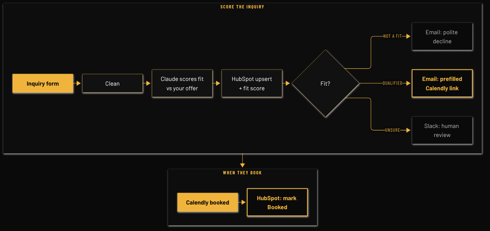 Flow diagram: MGL Qualified Booking