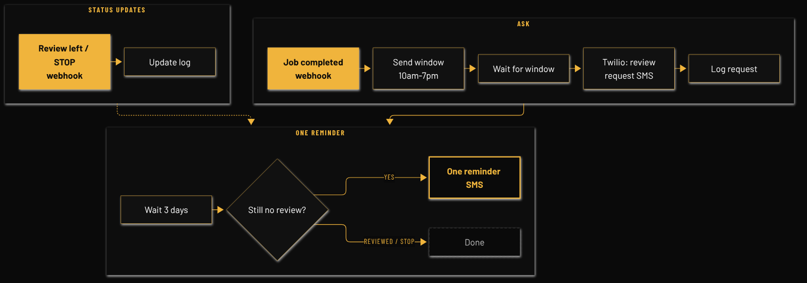 Flow diagram: MGL Review Booster