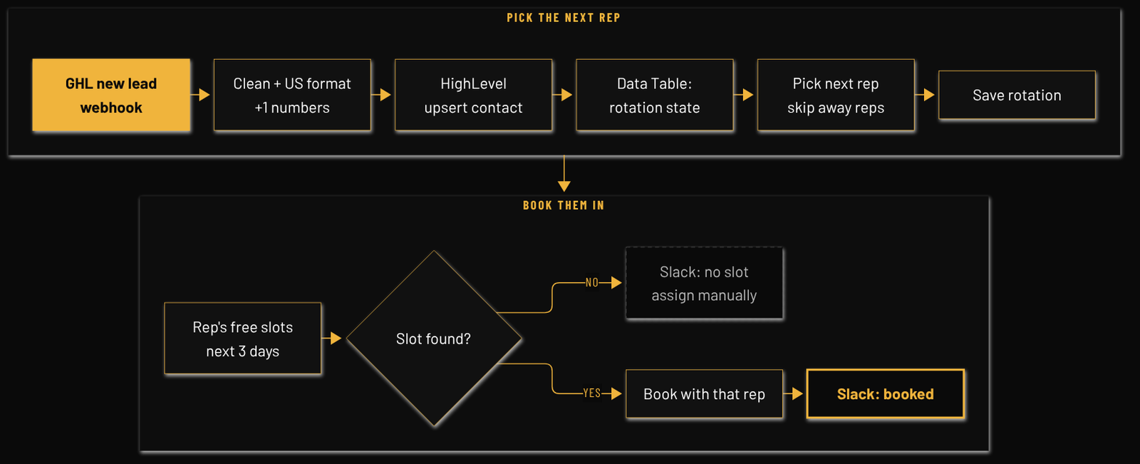 Flow diagram: MGL Round-Robin Router