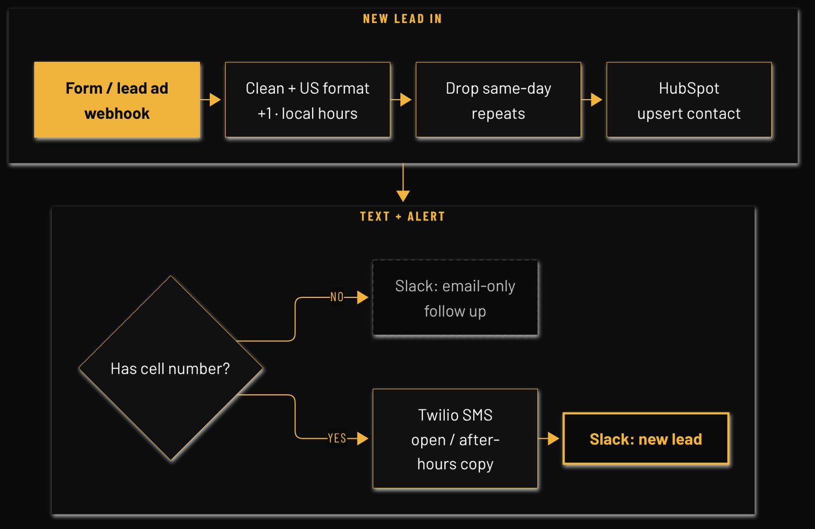 Flow diagram: MGL Speed-to-Lead 60